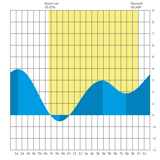 West Herbert Island tide chart for Monday, May 6, 2024