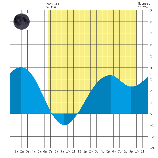 West Herbert Island tide chart for Tuesday, May 7, 2024