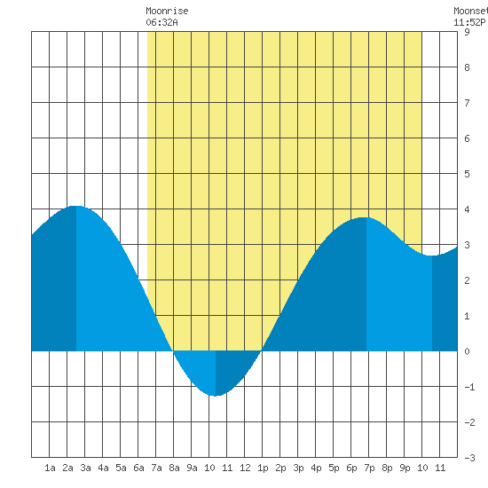 West Herbert Island tide chart for Wednesday, May 8, 2024