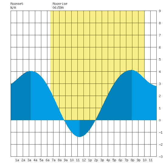 West Herbert Island tide chart for Thursday, May 9, 2024