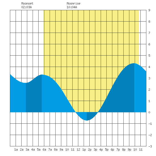 West Herbert Island tide chart for Monday, June 10, 2024