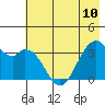 West Herbert Island tide chart for Monday, June 10, 2024