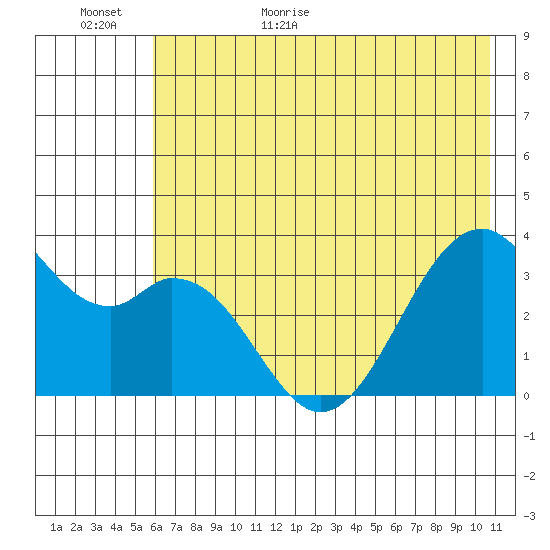 West Herbert Island tide chart for Tuesday, June 11, 2024
