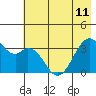 West Herbert Island tide chart for Tuesday, June 11, 2024