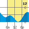 West Herbert Island tide chart for Wednesday, June 12, 2024