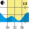 West Herbert Island tide chart for Thursday, June 13, 2024