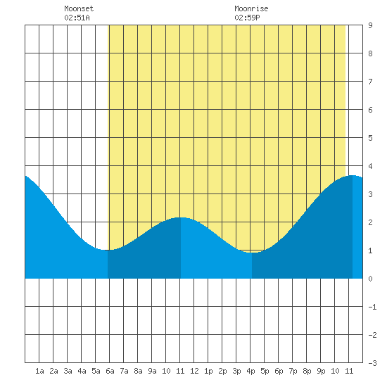 West Herbert Island tide chart for Friday, June 14, 2024