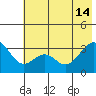 West Herbert Island tide chart for Friday, June 14, 2024
