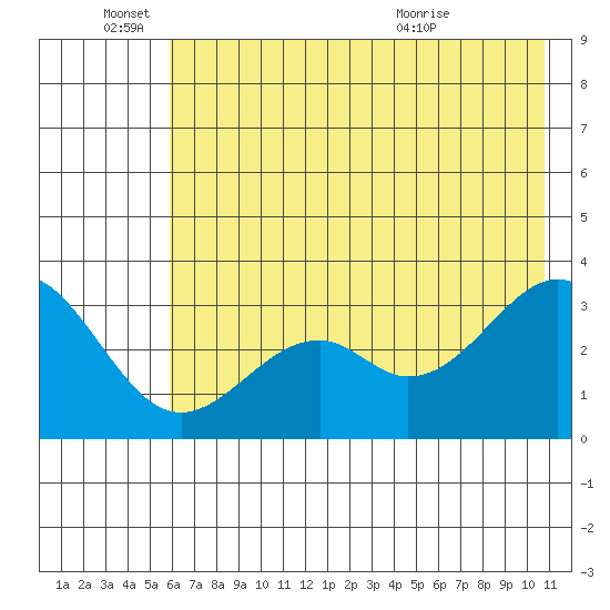 West Herbert Island tide chart for Saturday, June 15, 2024
