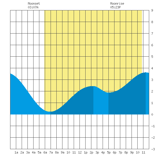 West Herbert Island tide chart for Sunday, June 16, 2024