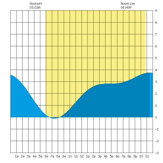 West Herbert Island tide chart for Monday, June 17, 2024