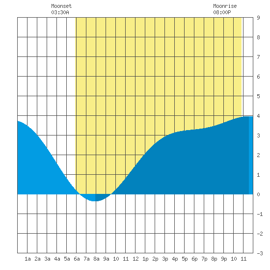 West Herbert Island tide chart for Tuesday, June 18, 2024