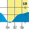West Herbert Island tide chart for Tuesday, June 18, 2024