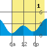 West Herbert Island tide chart for Saturday, June 1, 2024