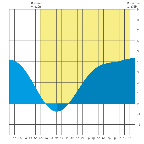 West Herbert Island tide chart for Thursday, June 20, 2024