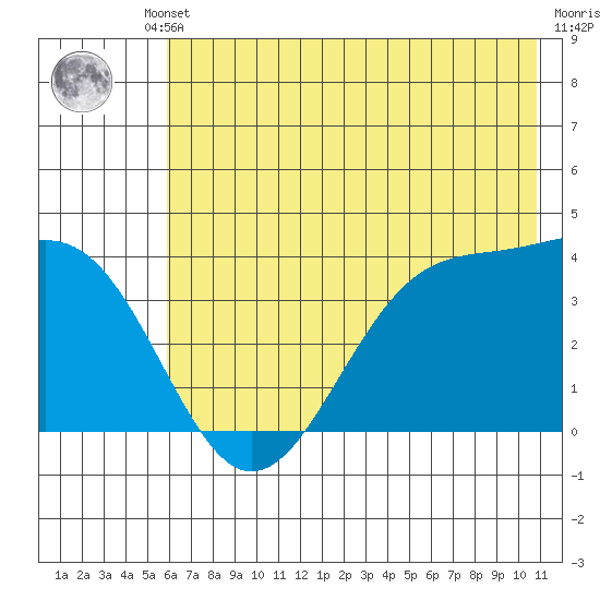 West Herbert Island tide chart for Friday, June 21, 2024