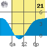 West Herbert Island tide chart for Friday, June 21, 2024