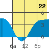 West Herbert Island tide chart for Saturday, June 22, 2024