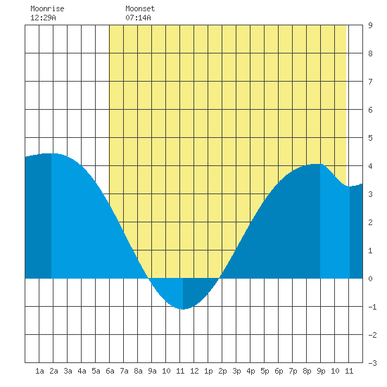 West Herbert Island tide chart for Sunday, June 23, 2024