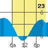 West Herbert Island tide chart for Sunday, June 23, 2024