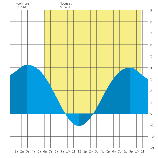 West Herbert Island tide chart for Monday, June 24, 2024