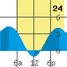 West Herbert Island tide chart for Monday, June 24, 2024