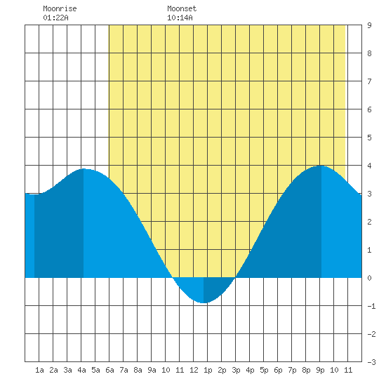 West Herbert Island tide chart for Tuesday, June 25, 2024