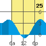 West Herbert Island tide chart for Tuesday, June 25, 2024