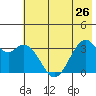 West Herbert Island tide chart for Wednesday, June 26, 2024