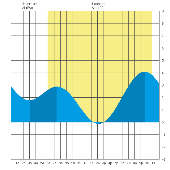 West Herbert Island tide chart for Thursday, June 27, 2024
