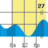 West Herbert Island tide chart for Thursday, June 27, 2024