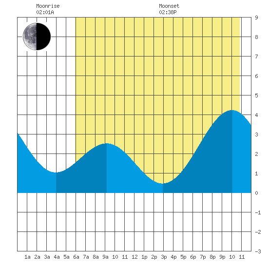 West Herbert Island tide chart for Friday, June 28, 2024