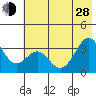 West Herbert Island tide chart for Friday, June 28, 2024