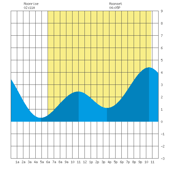 West Herbert Island tide chart for Saturday, June 29, 2024