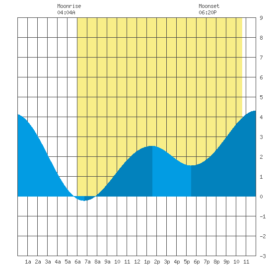 West Herbert Island tide chart for Sunday, June 2, 2024