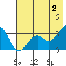 West Herbert Island tide chart for Sunday, June 2, 2024
