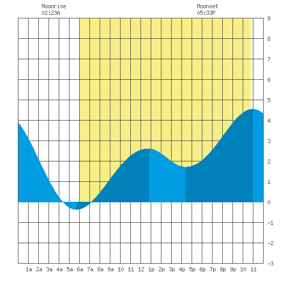 West Herbert Island tide chart for Sunday, June 30, 2024