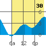 West Herbert Island tide chart for Sunday, June 30, 2024