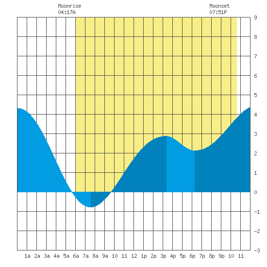 West Herbert Island tide chart for Monday, June 3, 2024