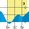 West Herbert Island tide chart for Monday, June 3, 2024