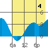 West Herbert Island tide chart for Tuesday, June 4, 2024