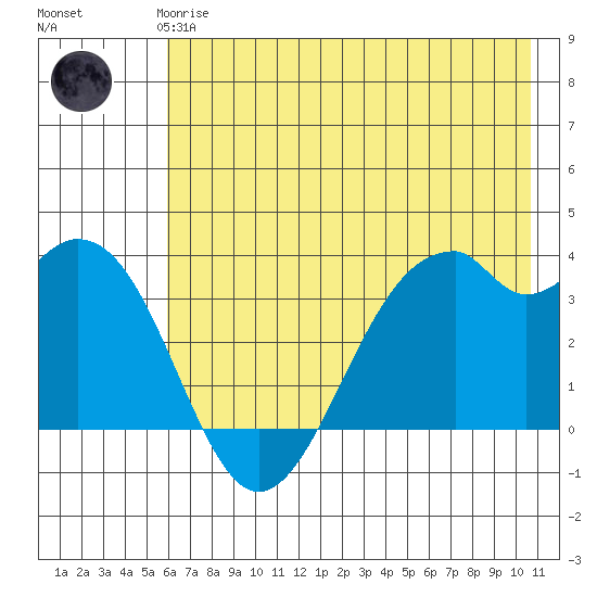 West Herbert Island tide chart for Thursday, June 6, 2024