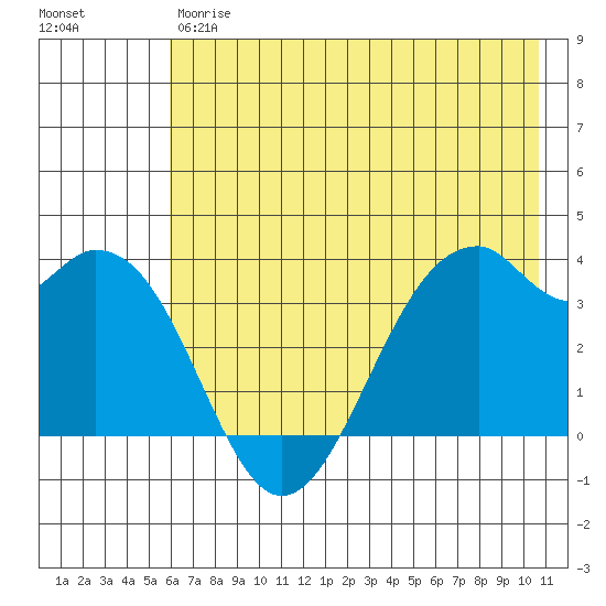 West Herbert Island tide chart for Friday, June 7, 2024