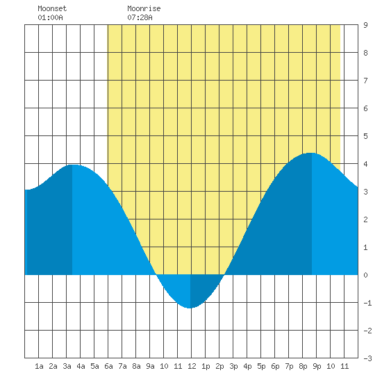 West Herbert Island tide chart for Saturday, June 8, 2024