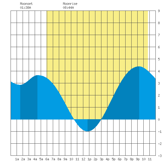 West Herbert Island tide chart for Sunday, June 9, 2024