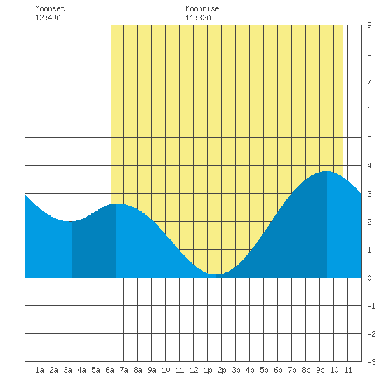 West Herbert Island tide chart for Wednesday, July 10, 2024