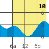 West Herbert Island tide chart for Wednesday, July 10, 2024