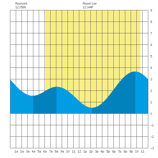 West Herbert Island tide chart for Thursday, July 11, 2024