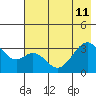 West Herbert Island tide chart for Thursday, July 11, 2024