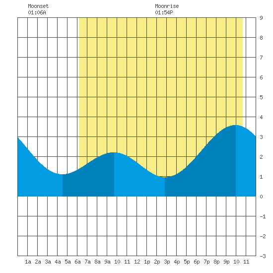 West Herbert Island tide chart for Friday, July 12, 2024
